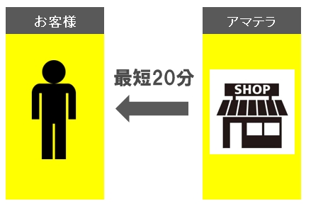 アマテラの入金スピード